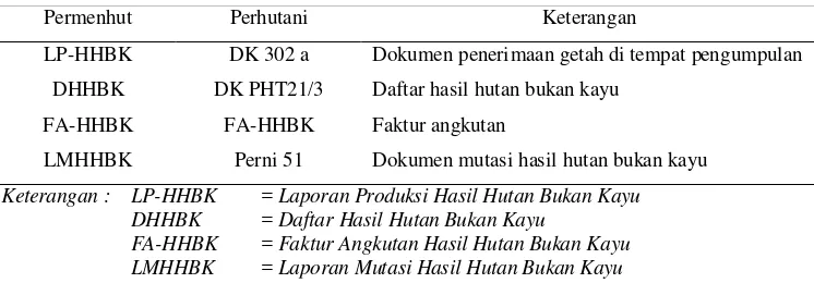 Tabel 3 Dokumen tata usaha hasil hutan bukan kayu berdasarkan PeraturanMenteri Kehutanan dan SOP Pengendalian Pergerakan/Aliran GetahPinus dalam Rangka CoC