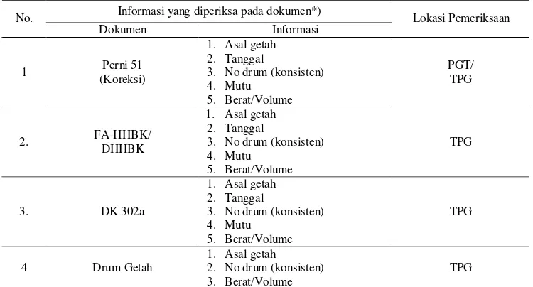 Tabel 6.  Informasi yang diperiksa pada dokumen tata usaha hasil hutan bukankayu dalam rangka CoC lacak getah pinus