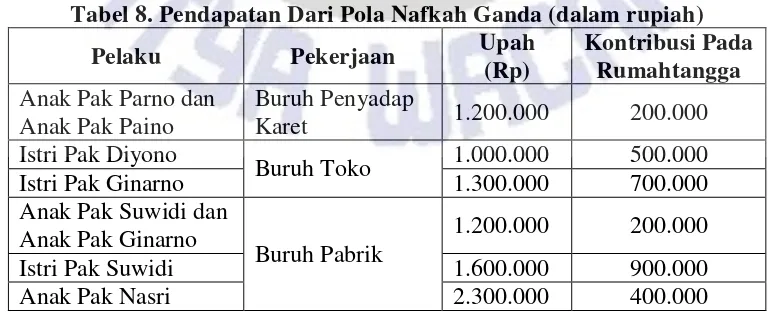 Tabel 8. Pendapatan Dari Pola Nafkah Ganda (dalam rupiah) 