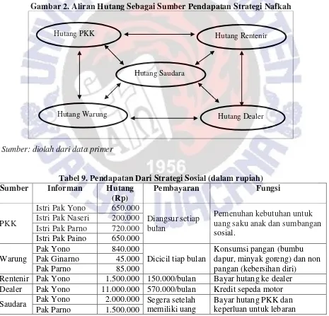 Gambar 2. Aliran Hutang Sebagai Sumber Pendapatan Strategi Nafkah 