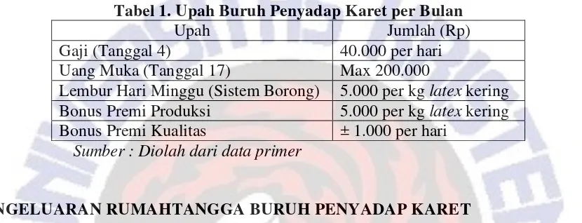 Tabel 1. Upah Buruh Penyadap Karet per Bulan 