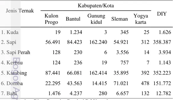 Tabel 1. Jumlah ternak menurut jenisnya di kabupaten/kota D.I. Yogyakarta tahun  2012  Jenis Ternak       Kabupaten/Kota    DIY  Kulon   Progo   Bantul   Gunung  kidul   Sleman   Yogya  karta   1
