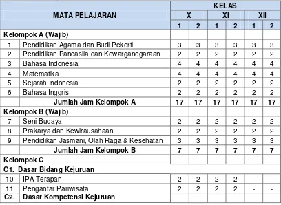 Tabel 1.Pembelajaran Produktif bidang keahlian Busana Butik SMK N 6 Yogyakarta 