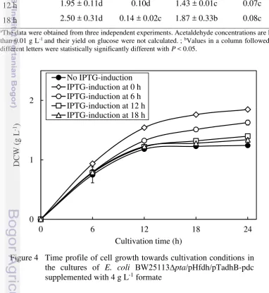 Figure 4 Time profile of cell growth towards cultivation conditions in 