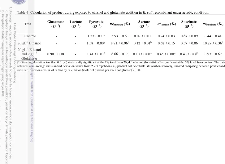 Table 4  Calculation of product during exposed to ethanol and glutamate addition in E