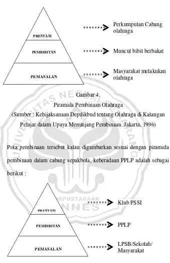 Gambar 4. Piramida Pembinaan Olahraga 