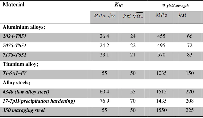 Table 2.1: Typical Fracture-Toughness Values for Selected Engineering Alloys 