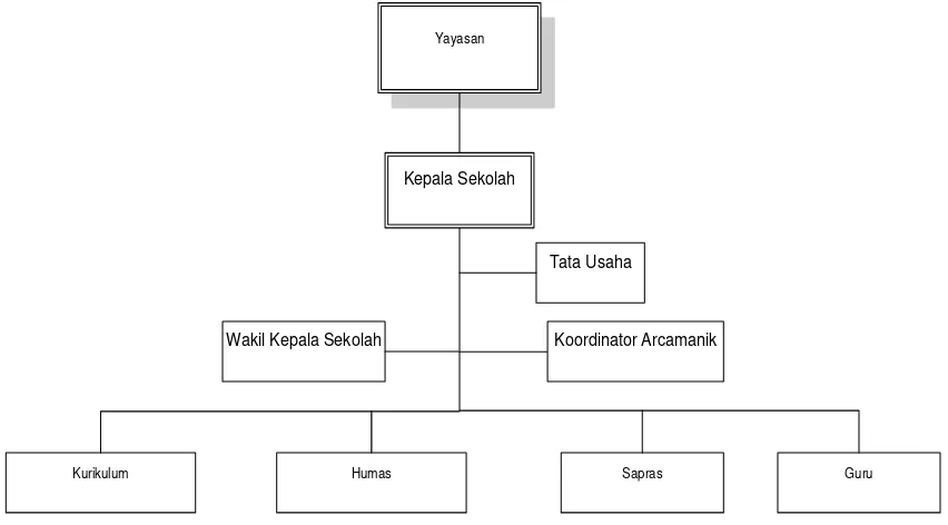 Gambar 3.1 Struktur Organisasi TK Kristen Yahya 