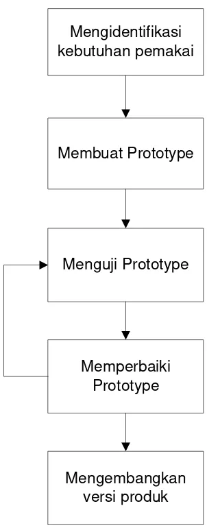 Gambar 3.2 Mekanisme Pengembangan Sistem dengan Prototype 