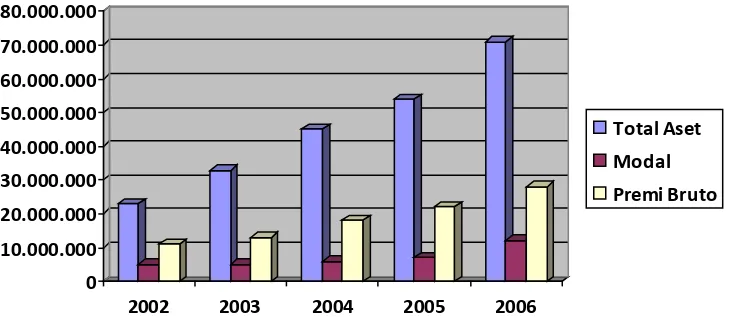 Gambar 1. Pertumbuhan Industri Asuransi Jiwa di Indonesia Tahun 2002 – 2006 