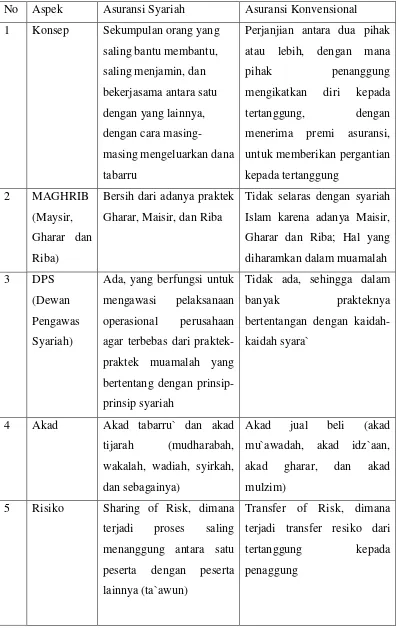 Tabel 3. Perbedaan Asuransi Syariah dan Konvensional 