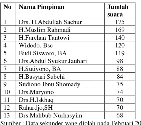 Tabel 1: Daftar personil PDM Kendal 