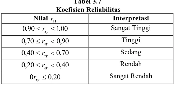 Tabel 3.7  Koefisien Reliabilitas 