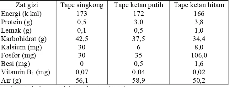 Tabel 2.1. Komposisi gizi tape singkong, tape ketan putih dan tape ketan hitam (dalam 100 gram bahan)