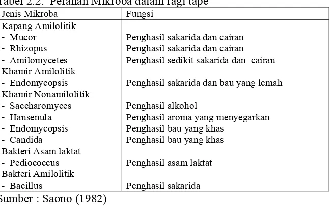 Tabel 2.2.  Peranan Mikroba dalam ragi tape  