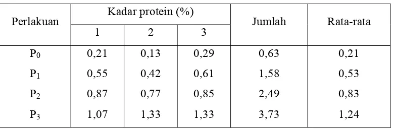 Tabel  Kadar protein (%) pada tape singkong dengan penambahan sari buah nanas 