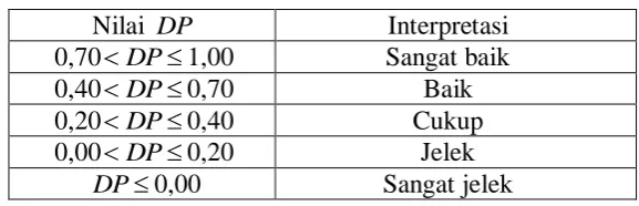 Tabel 3.6 menyajikan hasil perhitungan dan analisis daya pembeda dari 