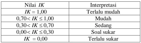 Tabel 3.7  KriteriaInterpretasi Indeks Kesukaran 