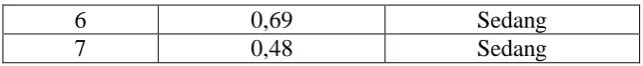 Tabel 3.9  Hasil Analisis Validitas, Reliabilitas, Daya Pembeda,  