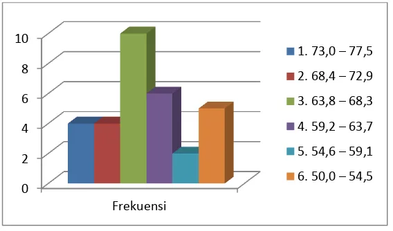 Tabel 7: Distribusi Frekuensi Skor Pretes Membaca Teks Cerpen Kelompok Eksperimen 