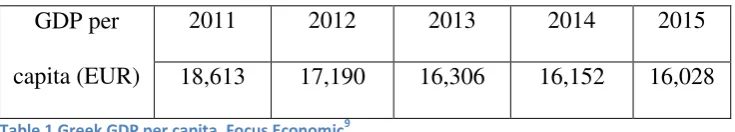 Table 1 Greek GDP per capita, Focus Economic9 