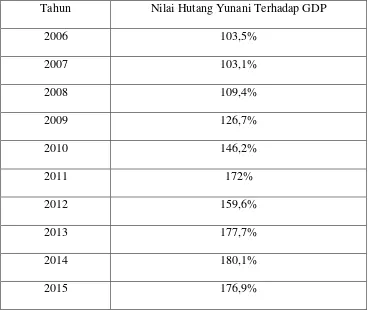 Tabel 1.5 Nilai Hutang Yunani Terhadap PDB Tahun 2006-2015 