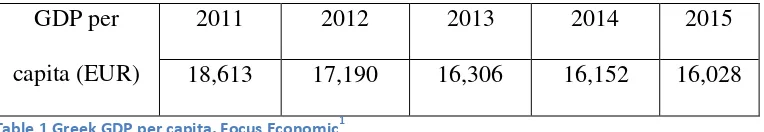 Table 1 Greek GDP per capita, Focus Economic1 