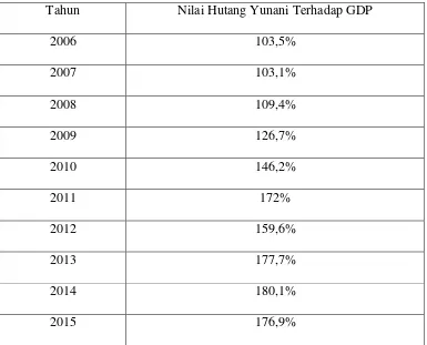 Tabel 1.5 Nilai Hutang Yunani Terhadap PDB Tahun 2006-2015 