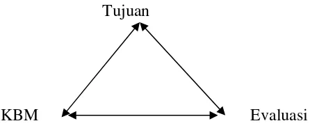 Gambar 1. Triangulasi Komponen Evaluasi
