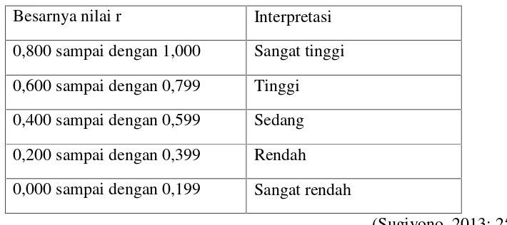 Tabel 2. Interpretasi Nilai R