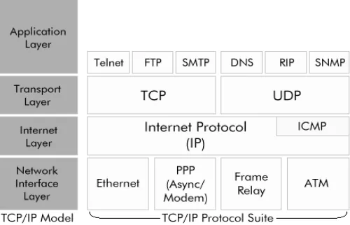Gambar 2.7  TCP/IP Layer 