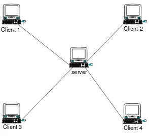 Gambar 2.2 Tipe Jaringan Client – Server 