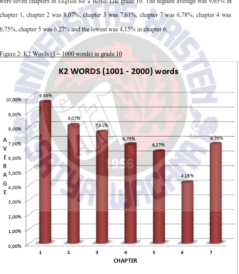 Figure 2: K2 Words (1 – 1000 words) in grade 10 