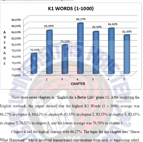 Figure 4: K1 Words (1 – 1000 words) in grade 11 