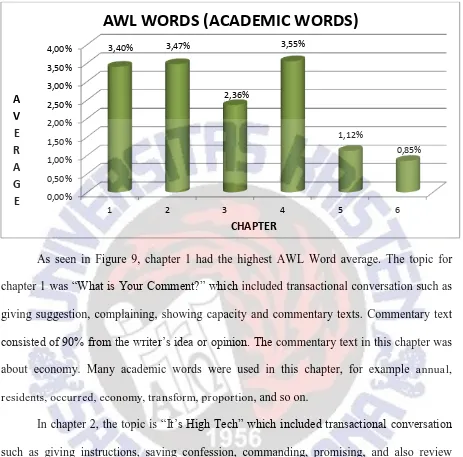 Figure 9: AWL Words (academic words) in grade 12 