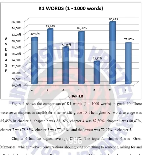 Figure 1: K1 Words (1 – 1000 words) in grade 10 