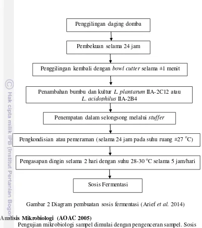 Gambar 2 Diagram pembuatan sosis fermentasi (Arief et al. 2014) 