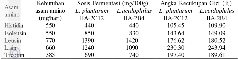 Tabel 6 Persentase angka kecukupan gizi asam amino esensial sosis fermentasi 