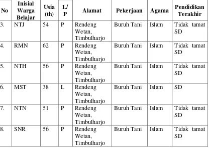 Tabel 6. Profil Warga Belajar Keaksaraan Fungsional Dusun Rendeng Wetan 