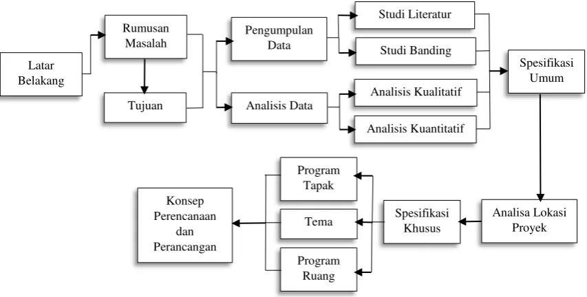 Gambar 1.1 : Alur Metode Perancangan 
