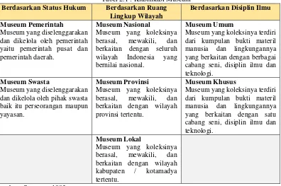 Tabel 2.1 : Klasifikasi Museum 