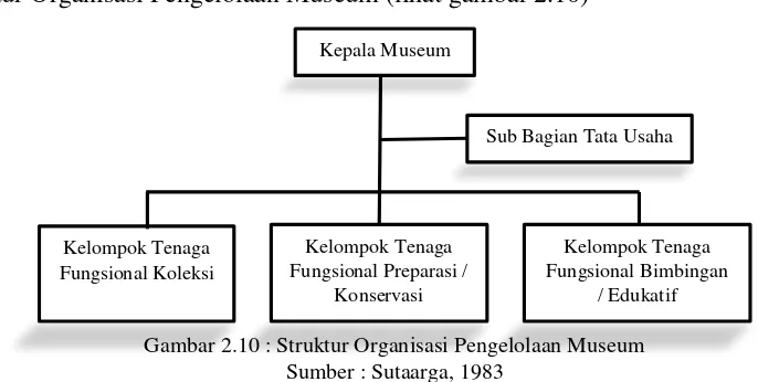 Gambar 2.10 : Struktur Organisasi Pengelolaan Museum 