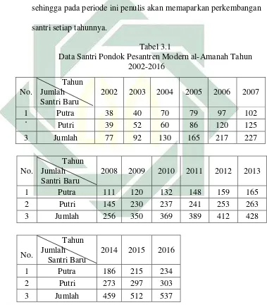   Tabel 3.1 Data Santri Pondok Pesantren Modern al-Amanah Tahun 