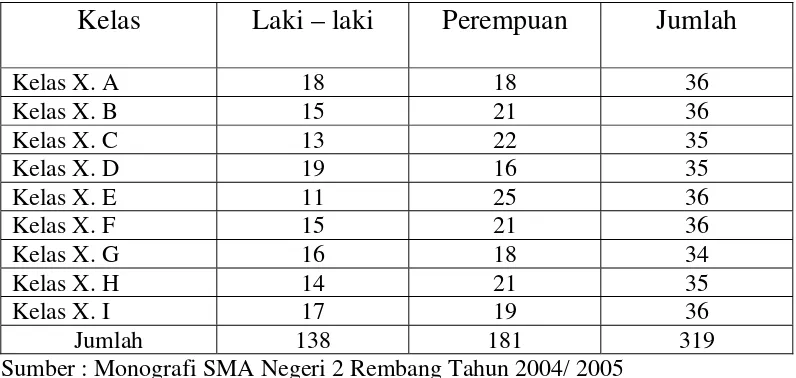 Tabel 4.2 Jumlah Siswa Kelas X SMA Negeri 2 Rembang tahun 2004 / 2005 