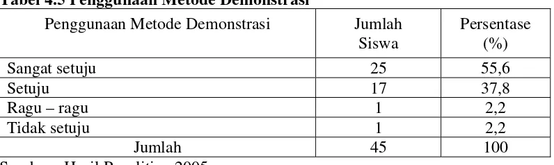 Tabel 4.5 Penggunaan Metode Demonstrasi 