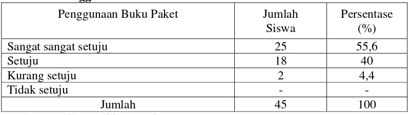 Tabel 4.11 Penggunaan Buku Paket   