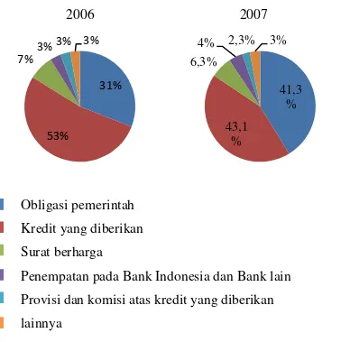 Gambar  1. Komposisi pendapatan  bunga  PT  Bank  X  Periode  2006-2007 Sumber: PT Bank X (Data Diolah)