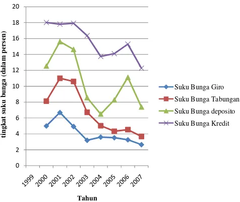 Gambar 4. Grafik Perkembangan Tingkat  Suku  Bunga  Dana dan  Suku Bunga Kredit PT Bank X periode 1999-2007.