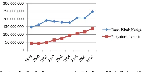Gambar  5. Grafik Perkembangan  Jumlah  Dana  Pihak  Ketiga  (Giro, Tabungan,  Deposito)  dan  penyaluran  Kredit  PT  Bank  X periode 1999-2007.