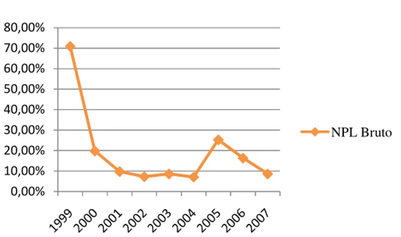 Gambar 7. Grafik Perkembangan Rasio  NPL Bruto PT  Bank  X periode 1999-2007. Sumber : PT Bank X (Data Diolah).